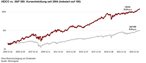 Kursentwicklung